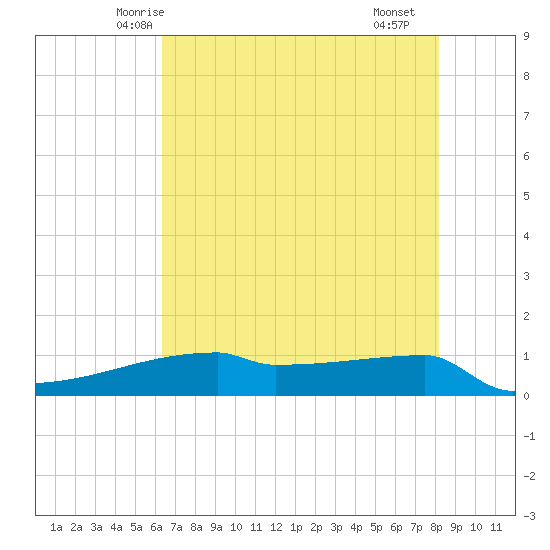 Eagle Point tide chart for Thursday, May 26, 2022