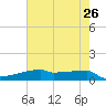 Eagle Point tide chart for Thursday, May 26, 2022