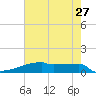 Eagle Point tide chart for Friday, May 27, 2022