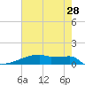 Eagle Point tide chart for Saturday, May 28, 2022