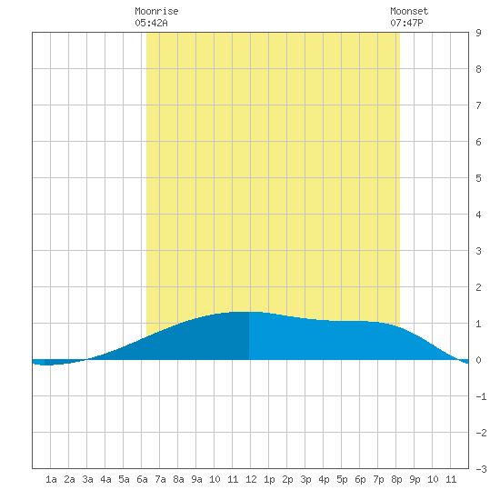 Eagle Point tide chart for Sunday, May 29, 2022