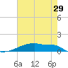 Eagle Point tide chart for Sunday, May 29, 2022