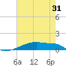 Eagle Point tide chart for Tuesday, May 31, 2022