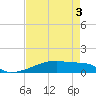 Eagle Point tide chart for Tuesday, May 3, 2022
