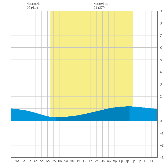 Eagle Point tide chart for Monday, May 9, 2022