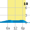 Eagle Point tide chart for Friday, June 10, 2022