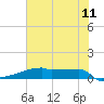 Eagle Point tide chart for Saturday, June 11, 2022