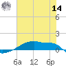 Eagle Point tide chart for Tuesday, June 14, 2022