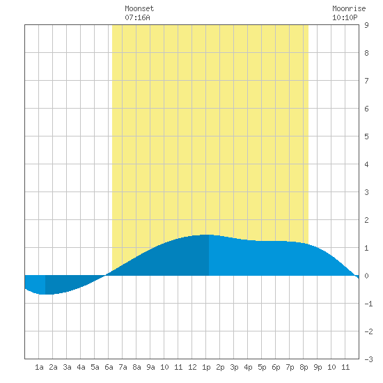 Eagle Point tide chart for Wednesday, June 15, 2022