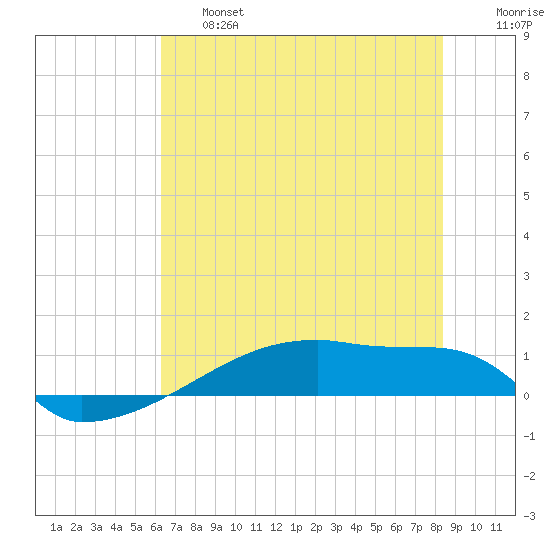 Eagle Point tide chart for Thursday, June 16, 2022