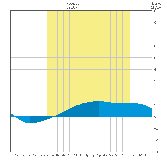Eagle Point tide chart for Friday, June 17, 2022
