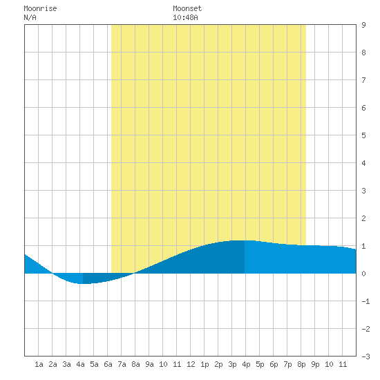 Eagle Point tide chart for Saturday, June 18, 2022