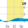Eagle Point tide chart for Saturday, June 18, 2022