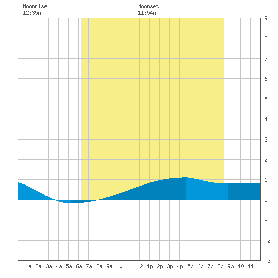 Eagle Point tide chart for Sunday, June 19, 2022