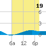 Eagle Point tide chart for Sunday, June 19, 2022