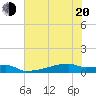 Eagle Point tide chart for Monday, June 20, 2022
