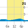 Eagle Point tide chart for Tuesday, June 21, 2022