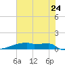 Eagle Point tide chart for Friday, June 24, 2022