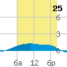 Eagle Point tide chart for Saturday, June 25, 2022