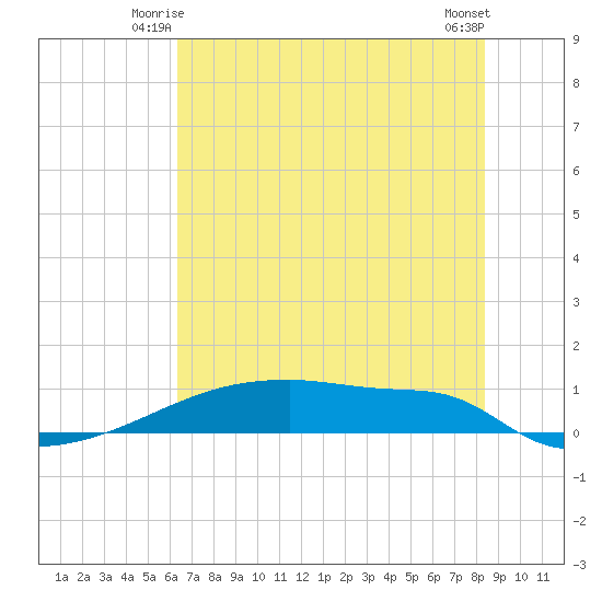 Eagle Point tide chart for Sunday, June 26, 2022