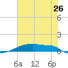 Eagle Point tide chart for Sunday, June 26, 2022