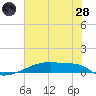 Eagle Point tide chart for Tuesday, June 28, 2022