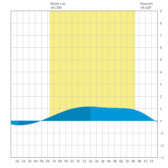 Eagle Point tide chart for Wednesday, June 29, 2022
