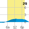Eagle Point tide chart for Wednesday, June 29, 2022