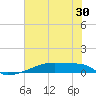 Eagle Point tide chart for Thursday, June 30, 2022