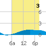 Eagle Point tide chart for Friday, June 3, 2022