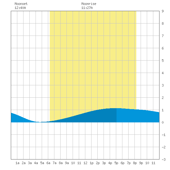Eagle Point tide chart for Sunday, June 5, 2022