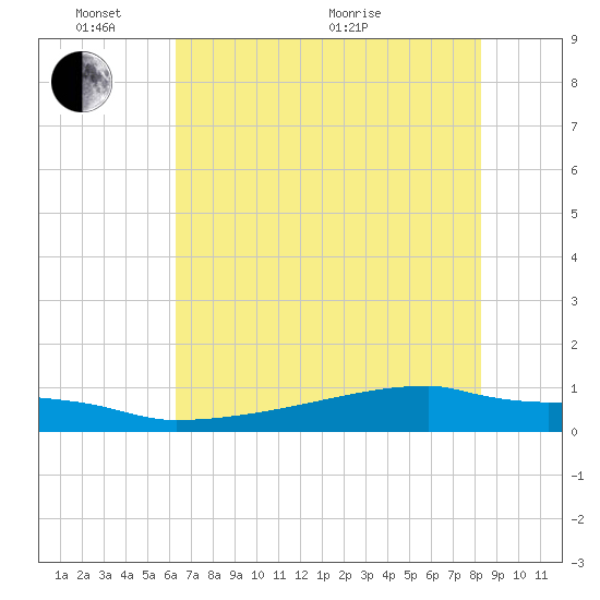 Eagle Point tide chart for Tuesday, June 7, 2022