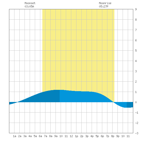 Eagle Point tide chart for Sunday, July 10, 2022