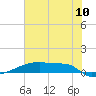 Eagle Point tide chart for Sunday, July 10, 2022