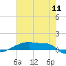 Eagle Point tide chart for Monday, July 11, 2022