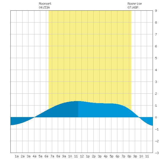 Eagle Point tide chart for Tuesday, July 12, 2022