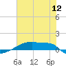 Eagle Point tide chart for Tuesday, July 12, 2022