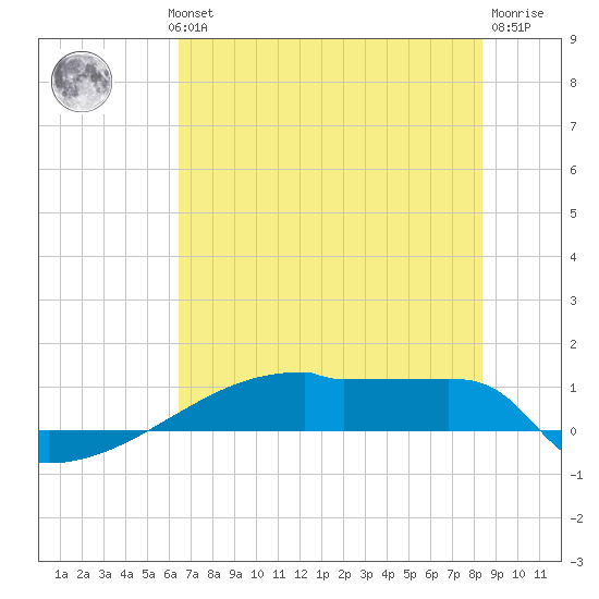 Eagle Point tide chart for Wednesday, July 13, 2022