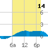 Eagle Point tide chart for Thursday, July 14, 2022