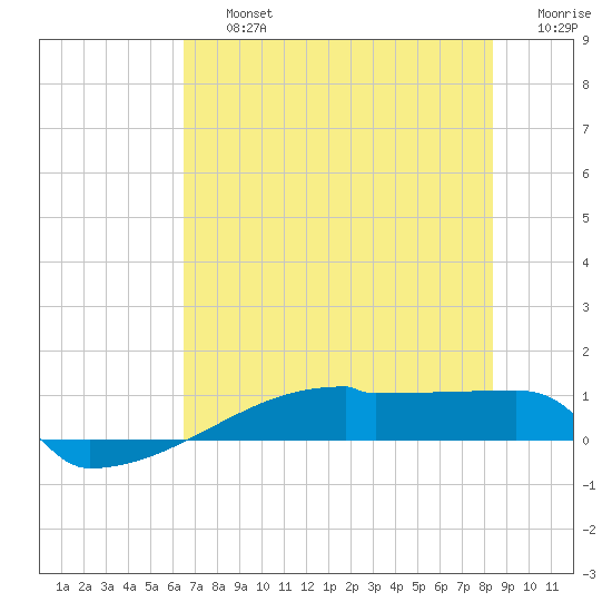 Eagle Point tide chart for Friday, July 15, 2022