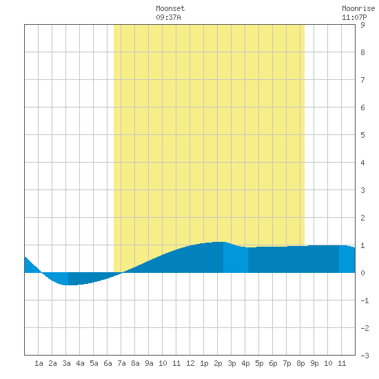 Eagle Point tide chart for Saturday, July 16, 2022