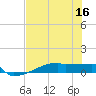 Eagle Point tide chart for Saturday, July 16, 2022