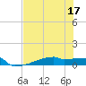 Eagle Point tide chart for Sunday, July 17, 2022