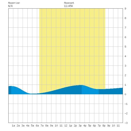 Eagle Point tide chart for Monday, July 18, 2022