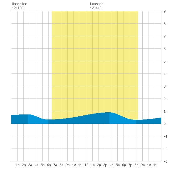 Eagle Point tide chart for Tuesday, July 19, 2022
