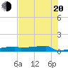 Eagle Point tide chart for Wednesday, July 20, 2022