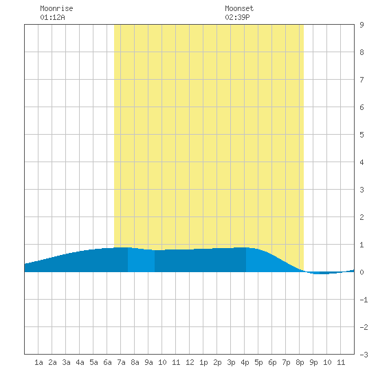 Eagle Point tide chart for Thursday, July 21, 2022