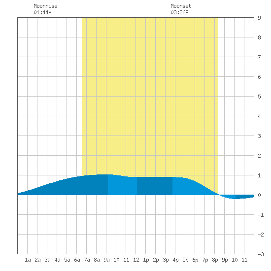 Eagle Point tide chart for Friday, July 22, 2022