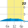 Eagle Point tide chart for Friday, July 22, 2022