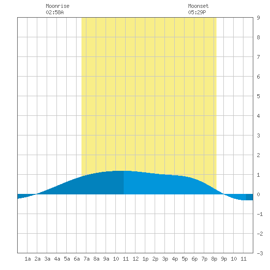Eagle Point tide chart for Sunday, July 24, 2022
